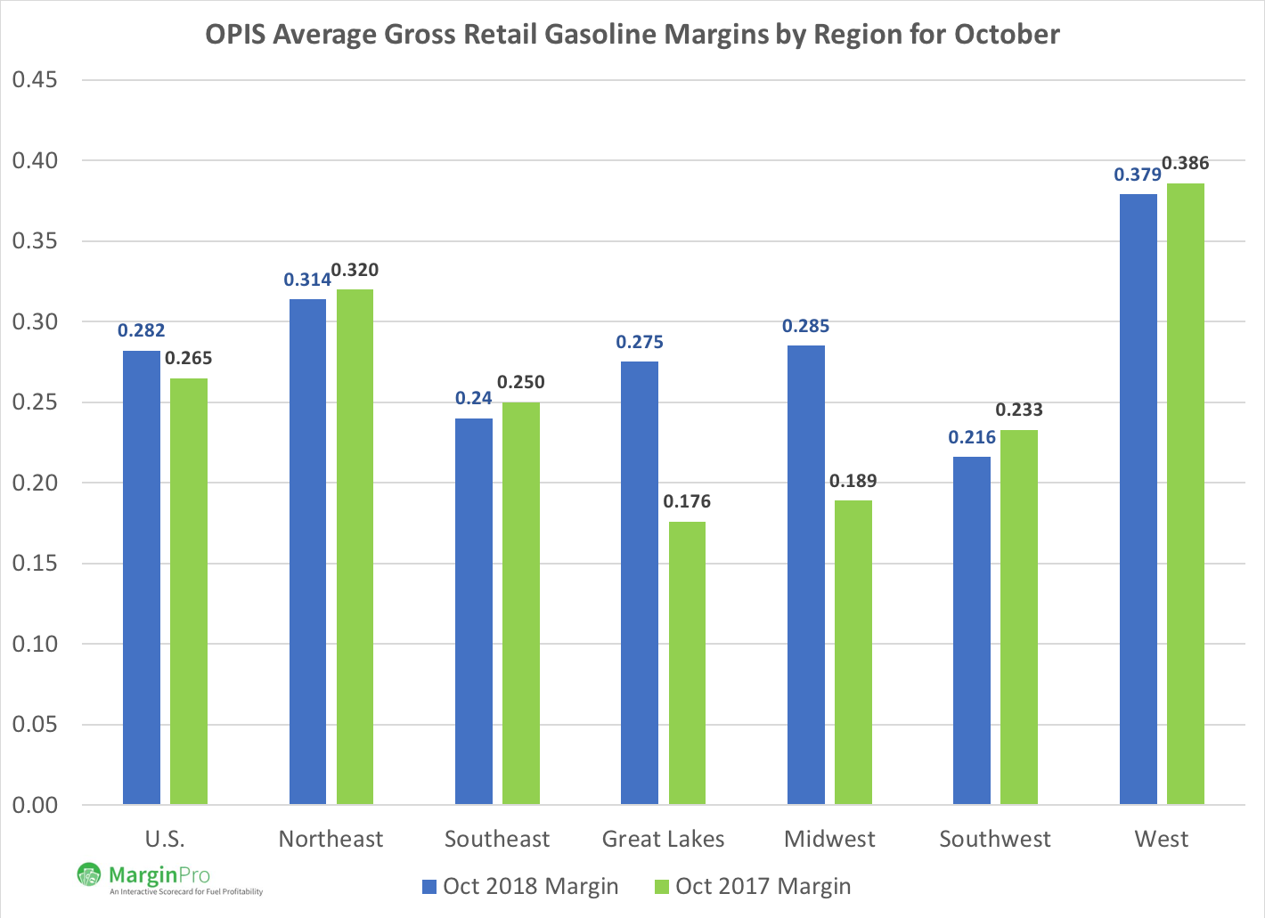Gasoline Retailers Find the Big Inning with Price Margins
